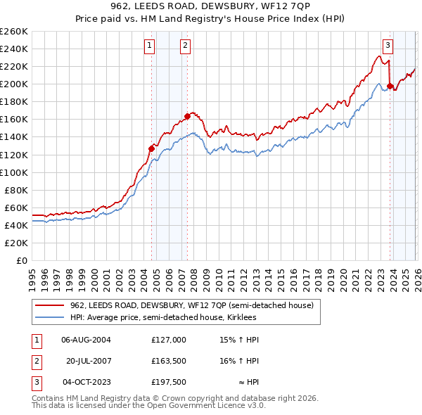 962, LEEDS ROAD, DEWSBURY, WF12 7QP: Price paid vs HM Land Registry's House Price Index