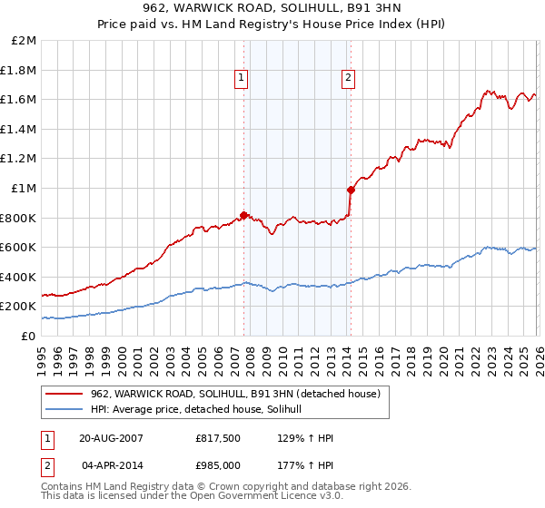 962, WARWICK ROAD, SOLIHULL, B91 3HN: Price paid vs HM Land Registry's House Price Index