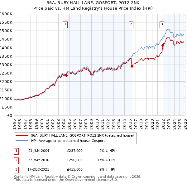 96A, BURY HALL LANE, GOSPORT, PO12 2NX: Price paid vs HM Land Registry's House Price Index