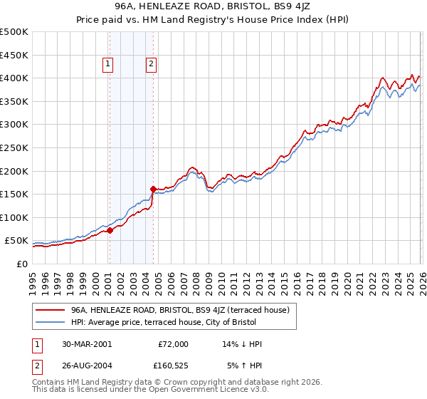 96A, HENLEAZE ROAD, BRISTOL, BS9 4JZ: Price paid vs HM Land Registry's House Price Index