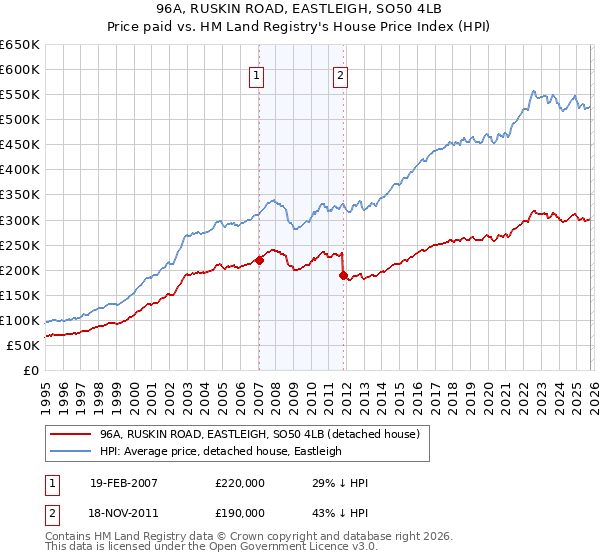 96A, RUSKIN ROAD, EASTLEIGH, SO50 4LB: Price paid vs HM Land Registry's House Price Index
