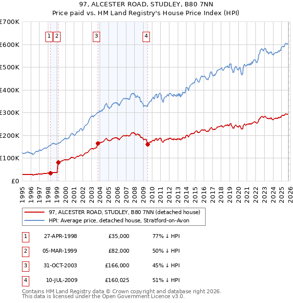97, ALCESTER ROAD, STUDLEY, B80 7NN: Price paid vs HM Land Registry's House Price Index