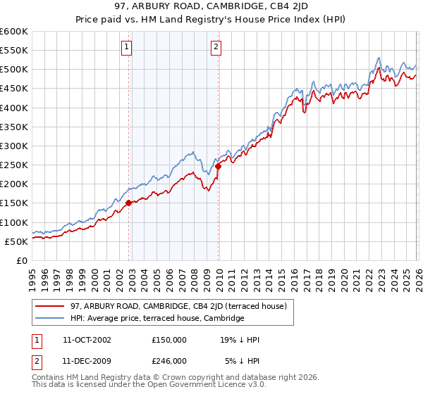 97, ARBURY ROAD, CAMBRIDGE, CB4 2JD: Price paid vs HM Land Registry's House Price Index