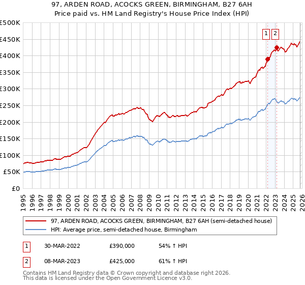 97, ARDEN ROAD, ACOCKS GREEN, BIRMINGHAM, B27 6AH: Price paid vs HM Land Registry's House Price Index
