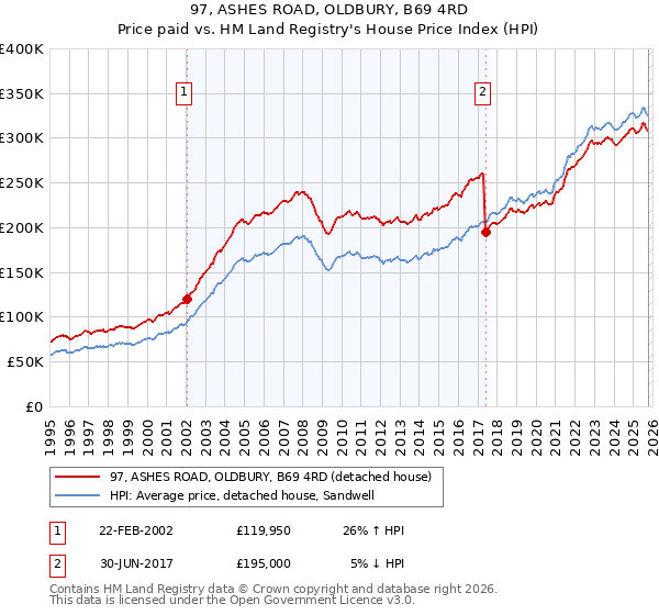 97, ASHES ROAD, OLDBURY, B69 4RD: Price paid vs HM Land Registry's House Price Index