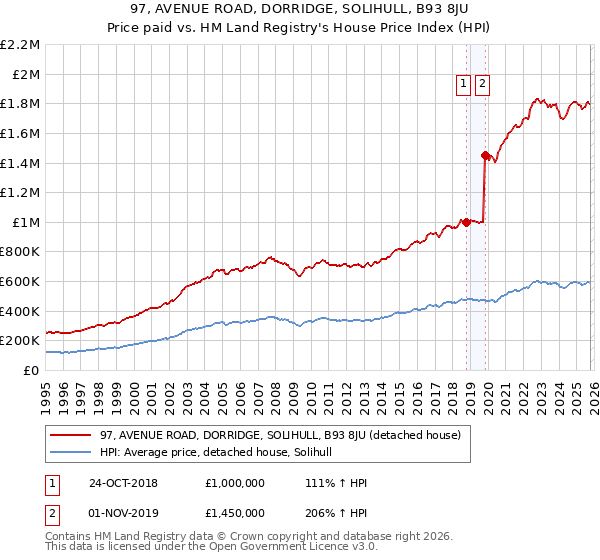 97, AVENUE ROAD, DORRIDGE, SOLIHULL, B93 8JU: Price paid vs HM Land Registry's House Price Index