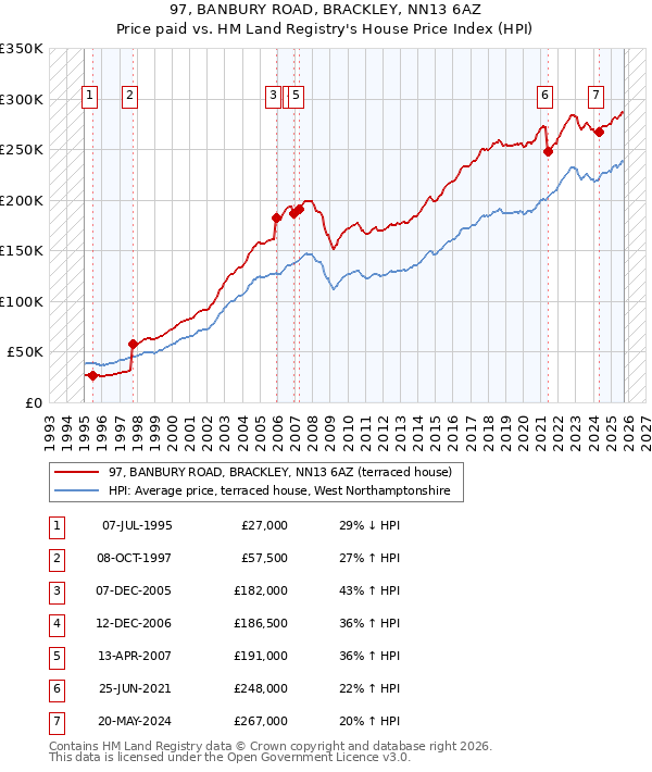 97, BANBURY ROAD, BRACKLEY, NN13 6AZ: Price paid vs HM Land Registry's House Price Index