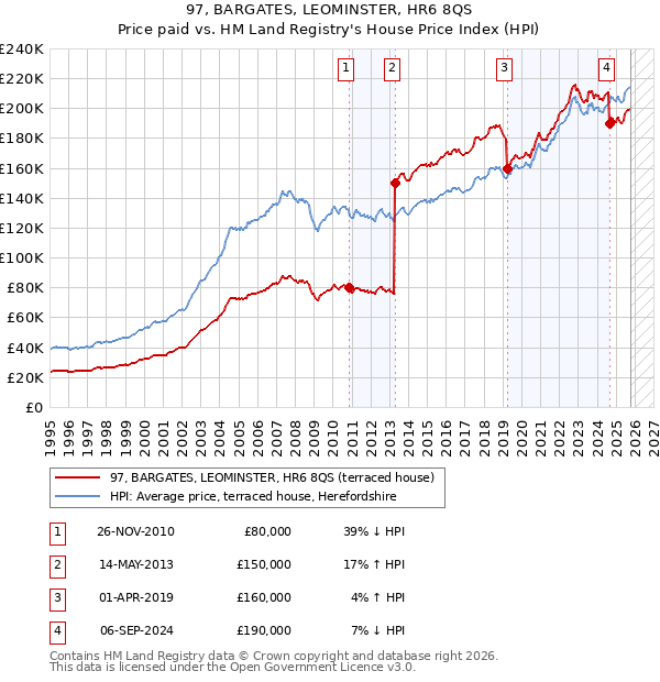 97, BARGATES, LEOMINSTER, HR6 8QS: Price paid vs HM Land Registry's House Price Index
