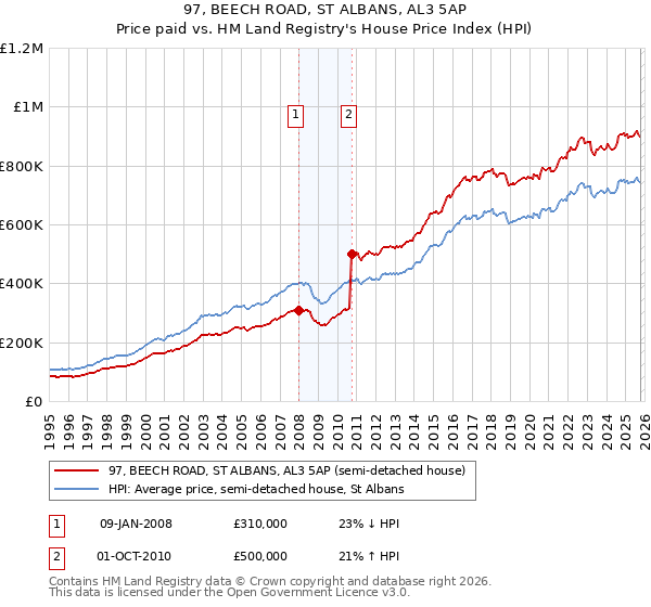 97, BEECH ROAD, ST ALBANS, AL3 5AP: Price paid vs HM Land Registry's House Price Index