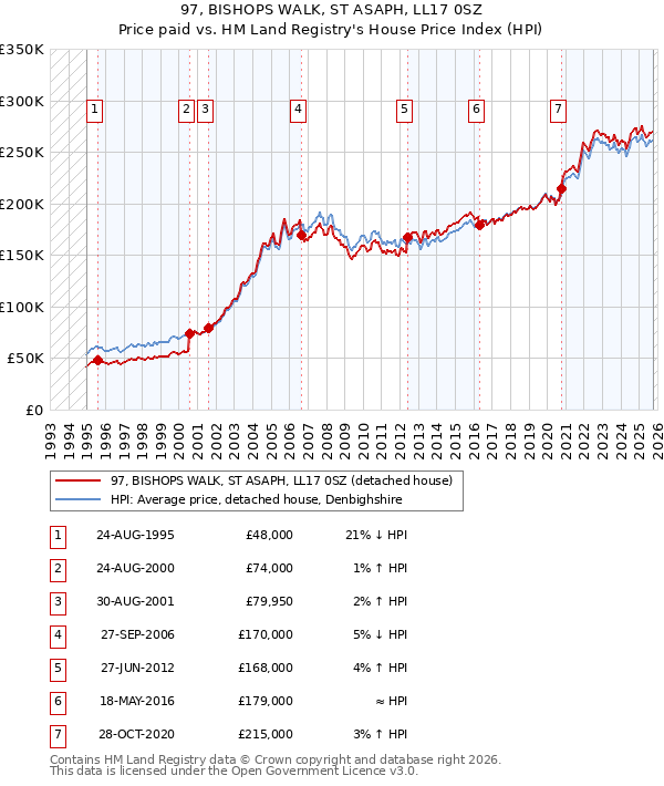 97, BISHOPS WALK, ST ASAPH, LL17 0SZ: Price paid vs HM Land Registry's House Price Index
