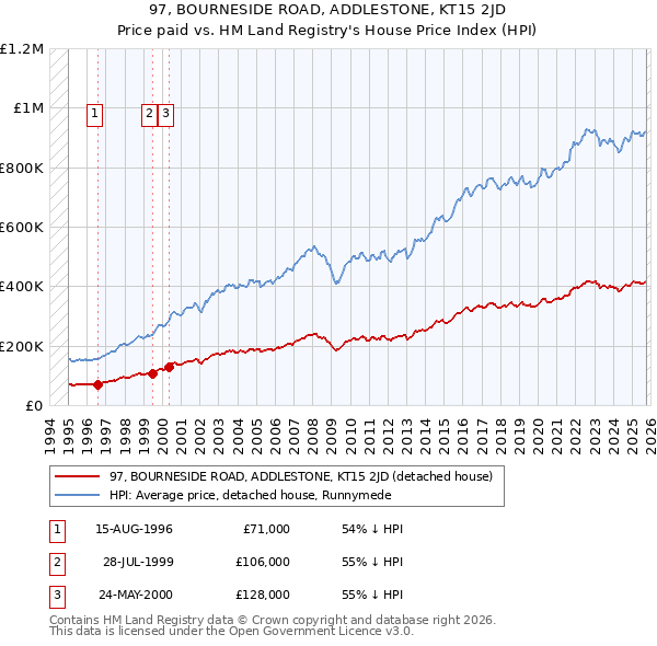 97, BOURNESIDE ROAD, ADDLESTONE, KT15 2JD: Price paid vs HM Land Registry's House Price Index