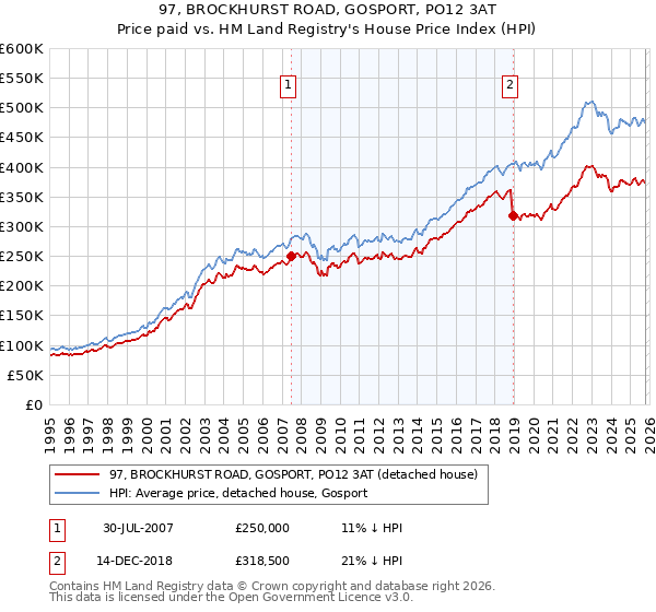 97, BROCKHURST ROAD, GOSPORT, PO12 3AT: Price paid vs HM Land Registry's House Price Index