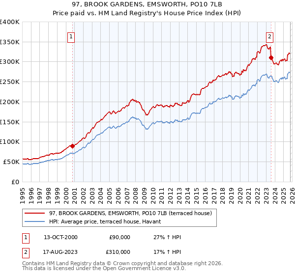97, BROOK GARDENS, EMSWORTH, PO10 7LB: Price paid vs HM Land Registry's House Price Index