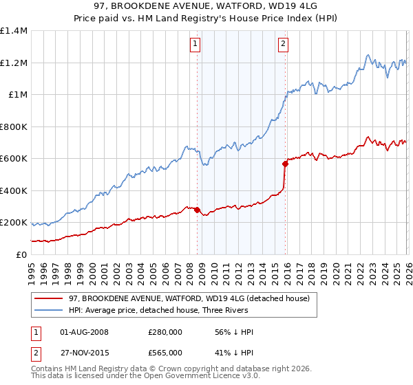 97, BROOKDENE AVENUE, WATFORD, WD19 4LG: Price paid vs HM Land Registry's House Price Index