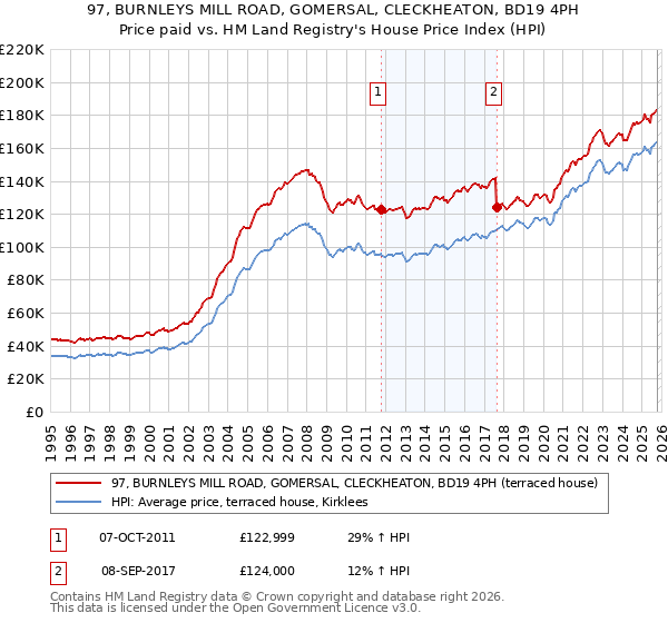 97, BURNLEYS MILL ROAD, GOMERSAL, CLECKHEATON, BD19 4PH: Price paid vs HM Land Registry's House Price Index