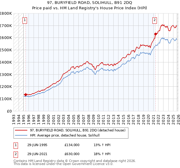 97, BURYFIELD ROAD, SOLIHULL, B91 2DQ: Price paid vs HM Land Registry's House Price Index