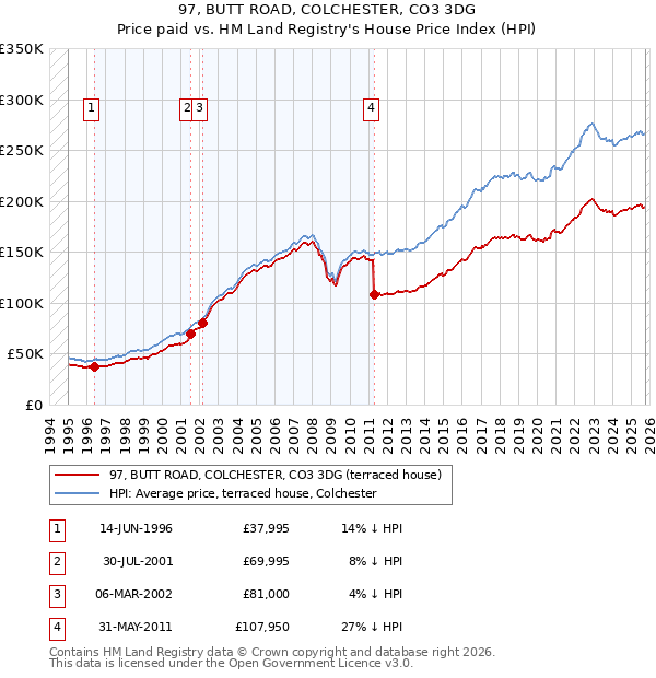 97, BUTT ROAD, COLCHESTER, CO3 3DG: Price paid vs HM Land Registry's House Price Index
