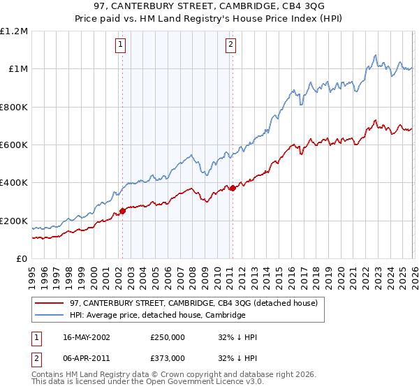 97, CANTERBURY STREET, CAMBRIDGE, CB4 3QG: Price paid vs HM Land Registry's House Price Index