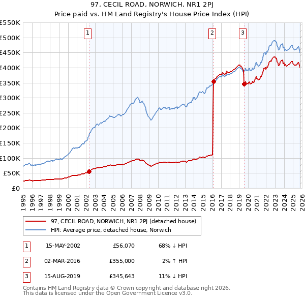 97, CECIL ROAD, NORWICH, NR1 2PJ: Price paid vs HM Land Registry's House Price Index