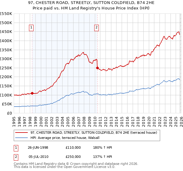 97, CHESTER ROAD, STREETLY, SUTTON COLDFIELD, B74 2HE: Price paid vs HM Land Registry's House Price Index