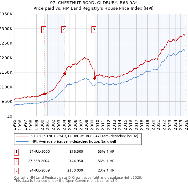 97, CHESTNUT ROAD, OLDBURY, B68 0AY: Price paid vs HM Land Registry's House Price Index