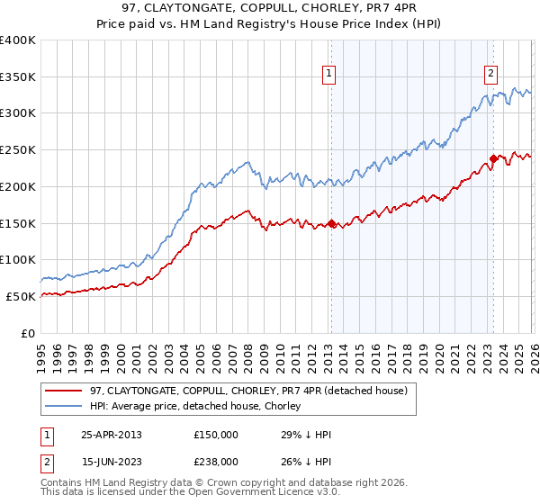 97, CLAYTONGATE, COPPULL, CHORLEY, PR7 4PR: Price paid vs HM Land Registry's House Price Index