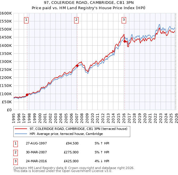 97, COLERIDGE ROAD, CAMBRIDGE, CB1 3PN: Price paid vs HM Land Registry's House Price Index
