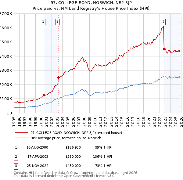 97, COLLEGE ROAD, NORWICH, NR2 3JP: Price paid vs HM Land Registry's House Price Index