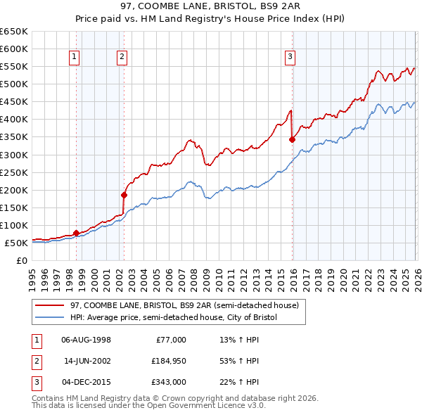 97, COOMBE LANE, BRISTOL, BS9 2AR: Price paid vs HM Land Registry's House Price Index