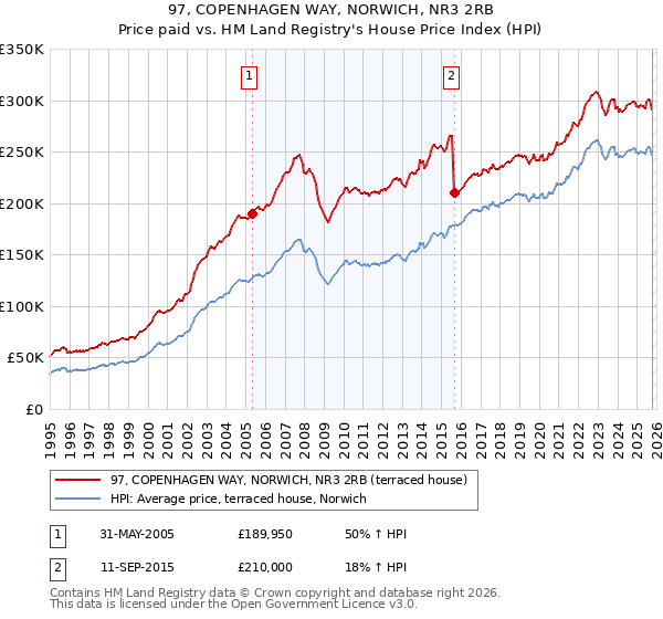 97, COPENHAGEN WAY, NORWICH, NR3 2RB: Price paid vs HM Land Registry's House Price Index