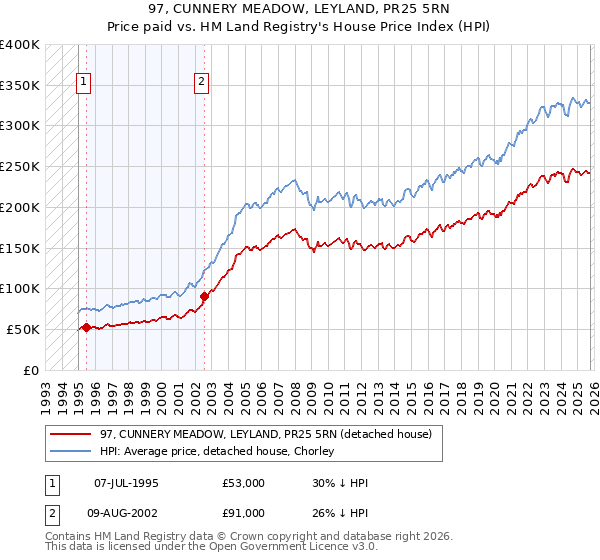 97, CUNNERY MEADOW, LEYLAND, PR25 5RN: Price paid vs HM Land Registry's House Price Index