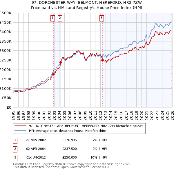 97, DORCHESTER WAY, BELMONT, HEREFORD, HR2 7ZW: Price paid vs HM Land Registry's House Price Index