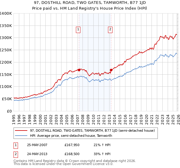 97, DOSTHILL ROAD, TWO GATES, TAMWORTH, B77 1JD: Price paid vs HM Land Registry's House Price Index