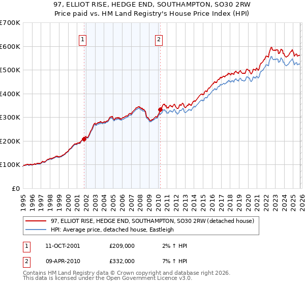 97, ELLIOT RISE, HEDGE END, SOUTHAMPTON, SO30 2RW: Price paid vs HM Land Registry's House Price Index