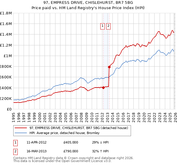 97, EMPRESS DRIVE, CHISLEHURST, BR7 5BG: Price paid vs HM Land Registry's House Price Index