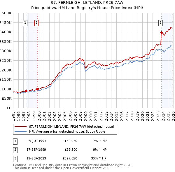 97, FERNLEIGH, LEYLAND, PR26 7AW: Price paid vs HM Land Registry's House Price Index