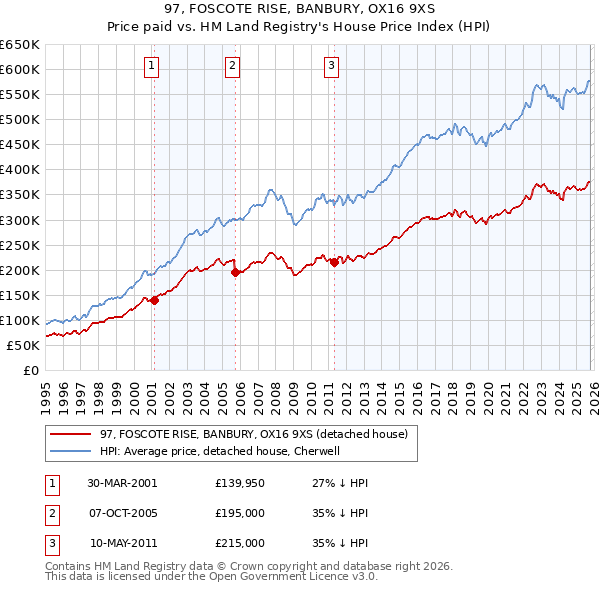 97, FOSCOTE RISE, BANBURY, OX16 9XS: Price paid vs HM Land Registry's House Price Index