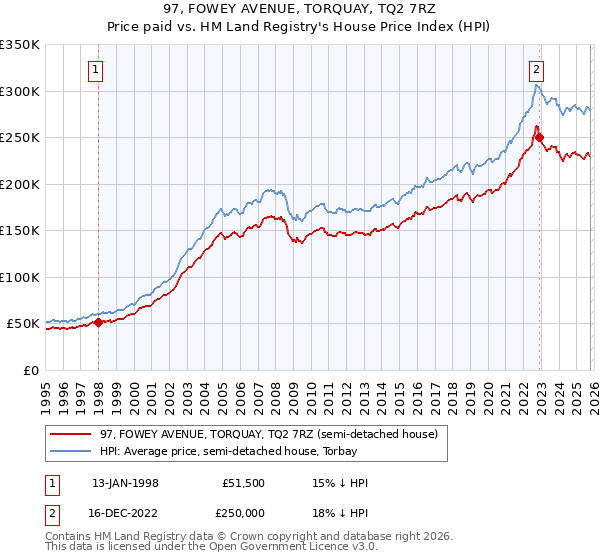 97, FOWEY AVENUE, TORQUAY, TQ2 7RZ: Price paid vs HM Land Registry's House Price Index