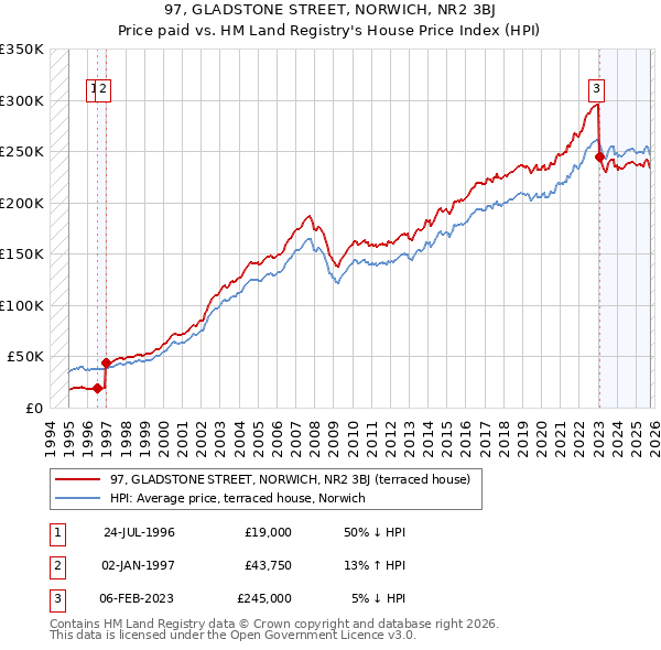 97, GLADSTONE STREET, NORWICH, NR2 3BJ: Price paid vs HM Land Registry's House Price Index