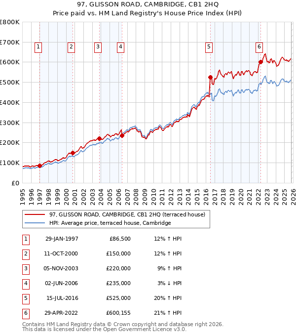 97, GLISSON ROAD, CAMBRIDGE, CB1 2HQ: Price paid vs HM Land Registry's House Price Index