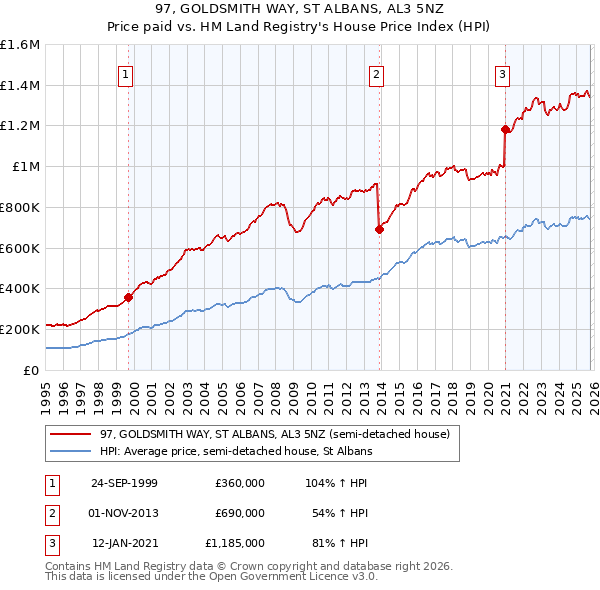 97, GOLDSMITH WAY, ST ALBANS, AL3 5NZ: Price paid vs HM Land Registry's House Price Index