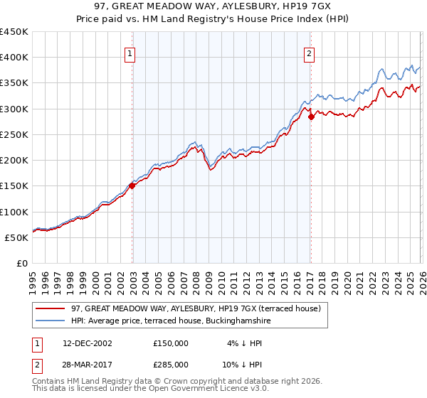 97, GREAT MEADOW WAY, AYLESBURY, HP19 7GX: Price paid vs HM Land Registry's House Price Index