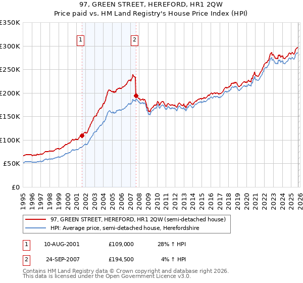 97, GREEN STREET, HEREFORD, HR1 2QW: Price paid vs HM Land Registry's House Price Index