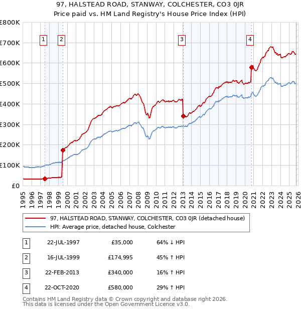 97, HALSTEAD ROAD, STANWAY, COLCHESTER, CO3 0JR: Price paid vs HM Land Registry's House Price Index