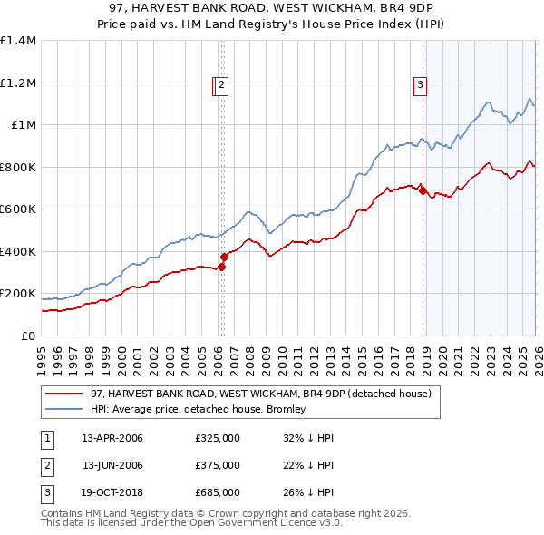 97, HARVEST BANK ROAD, WEST WICKHAM, BR4 9DP: Price paid vs HM Land Registry's House Price Index