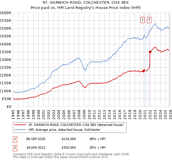 97, HARWICH ROAD, COLCHESTER, CO4 3BX: Price paid vs HM Land Registry's House Price Index