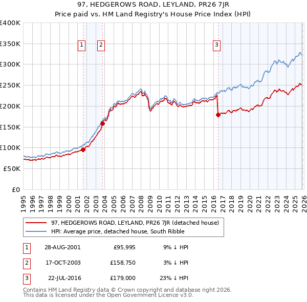 97, HEDGEROWS ROAD, LEYLAND, PR26 7JR: Price paid vs HM Land Registry's House Price Index