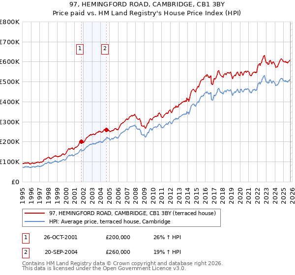 97, HEMINGFORD ROAD, CAMBRIDGE, CB1 3BY: Price paid vs HM Land Registry's House Price Index