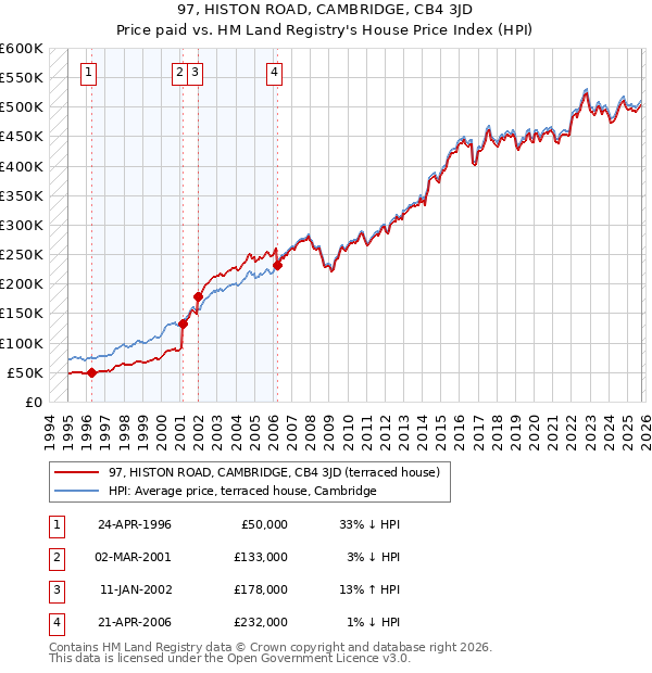 97, HISTON ROAD, CAMBRIDGE, CB4 3JD: Price paid vs HM Land Registry's House Price Index
