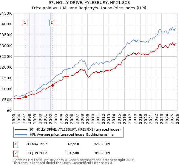 97, HOLLY DRIVE, AYLESBURY, HP21 8XS: Price paid vs HM Land Registry's House Price Index